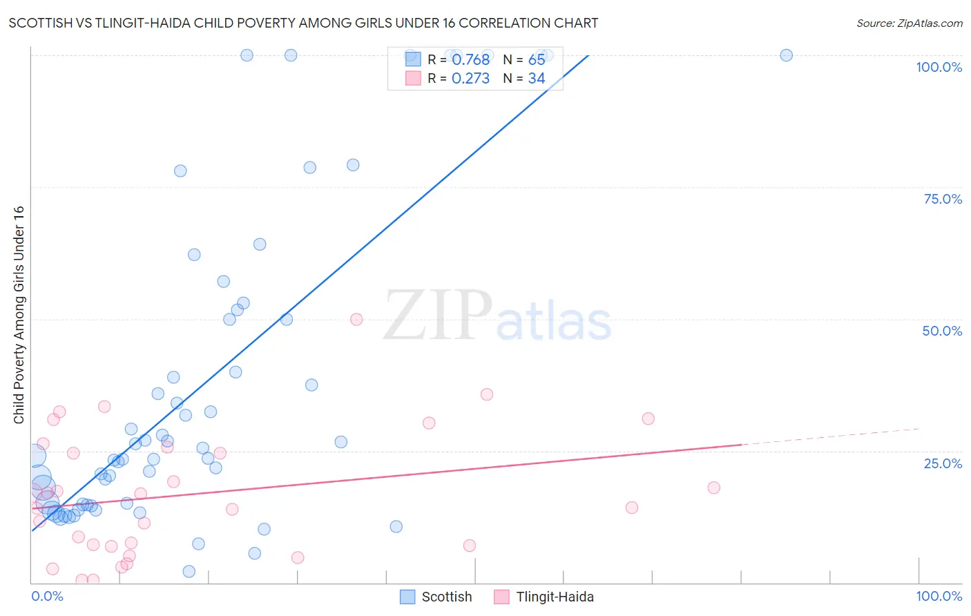 Scottish vs Tlingit-Haida Child Poverty Among Girls Under 16