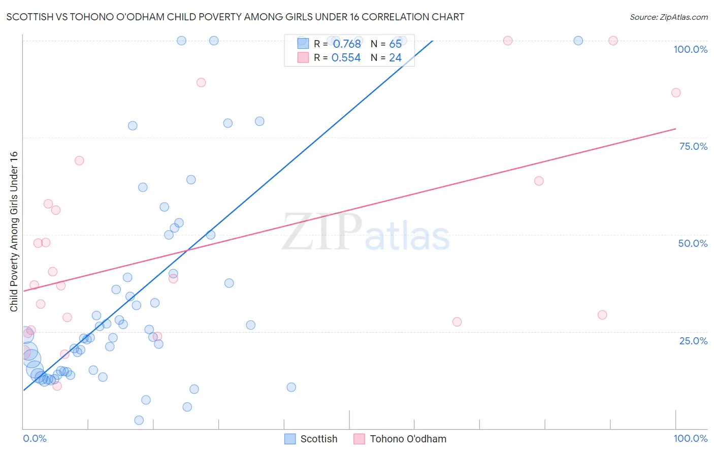 Scottish vs Tohono O'odham Child Poverty Among Girls Under 16