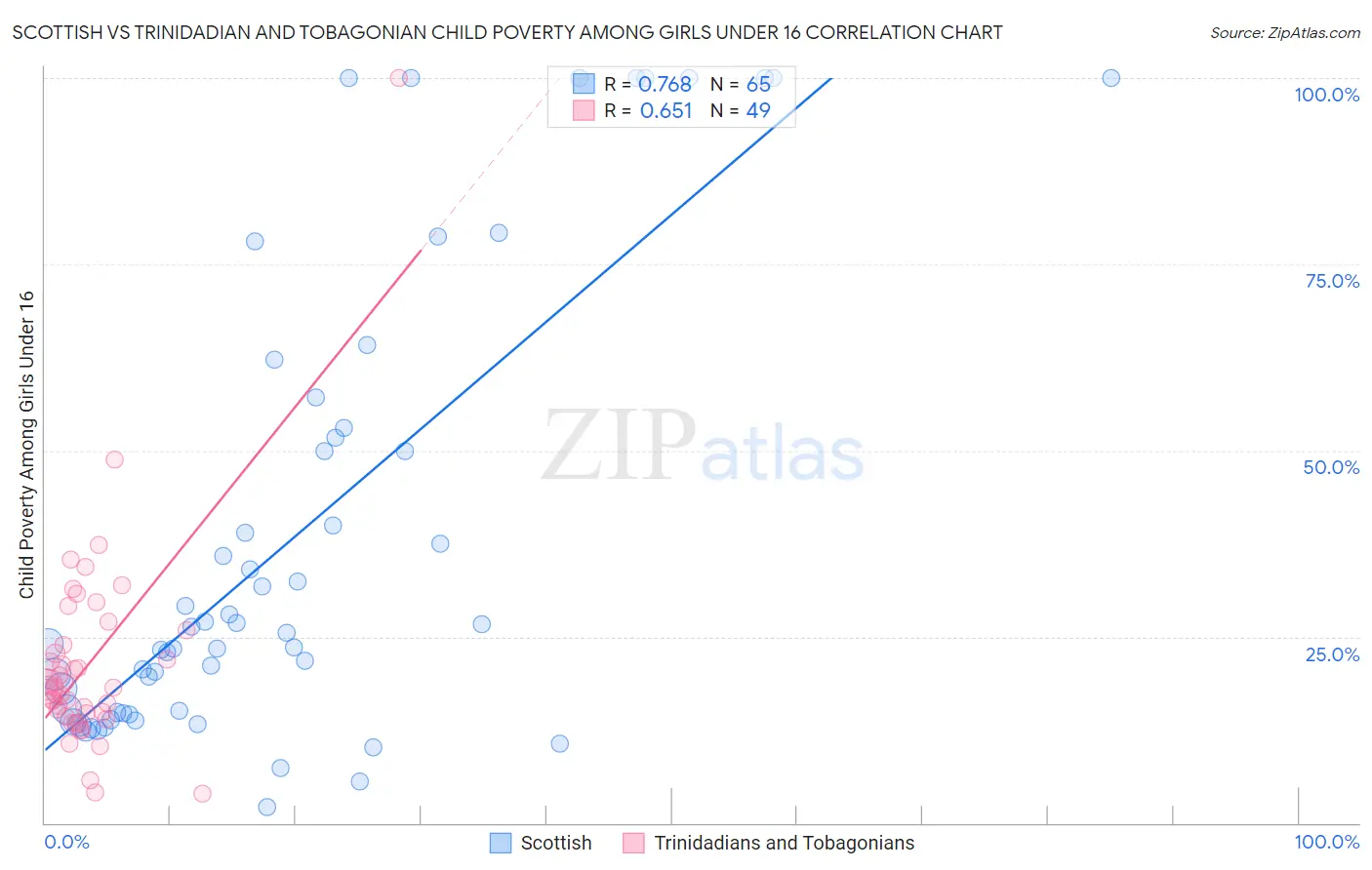 Scottish vs Trinidadian and Tobagonian Child Poverty Among Girls Under 16