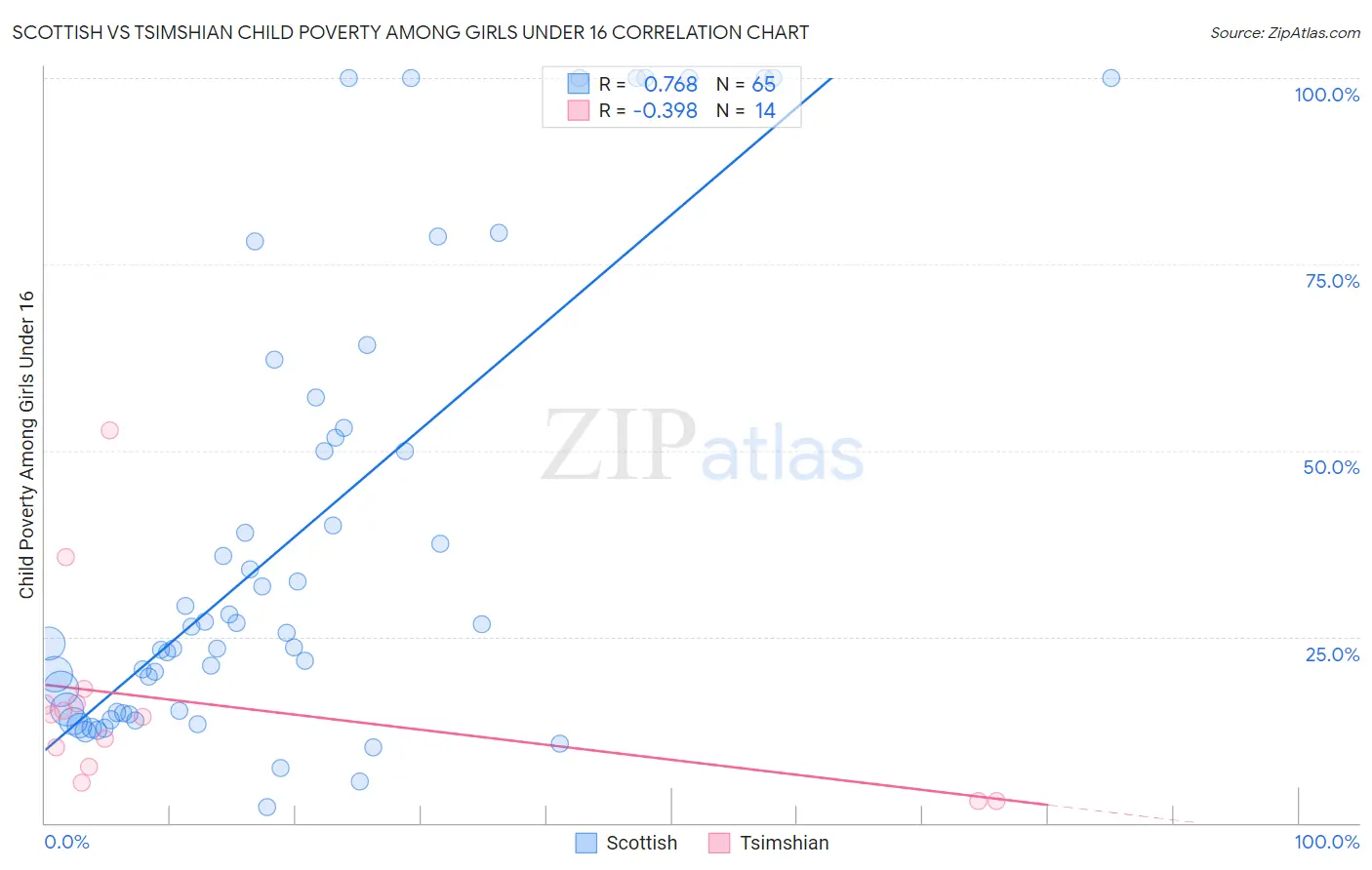 Scottish vs Tsimshian Child Poverty Among Girls Under 16