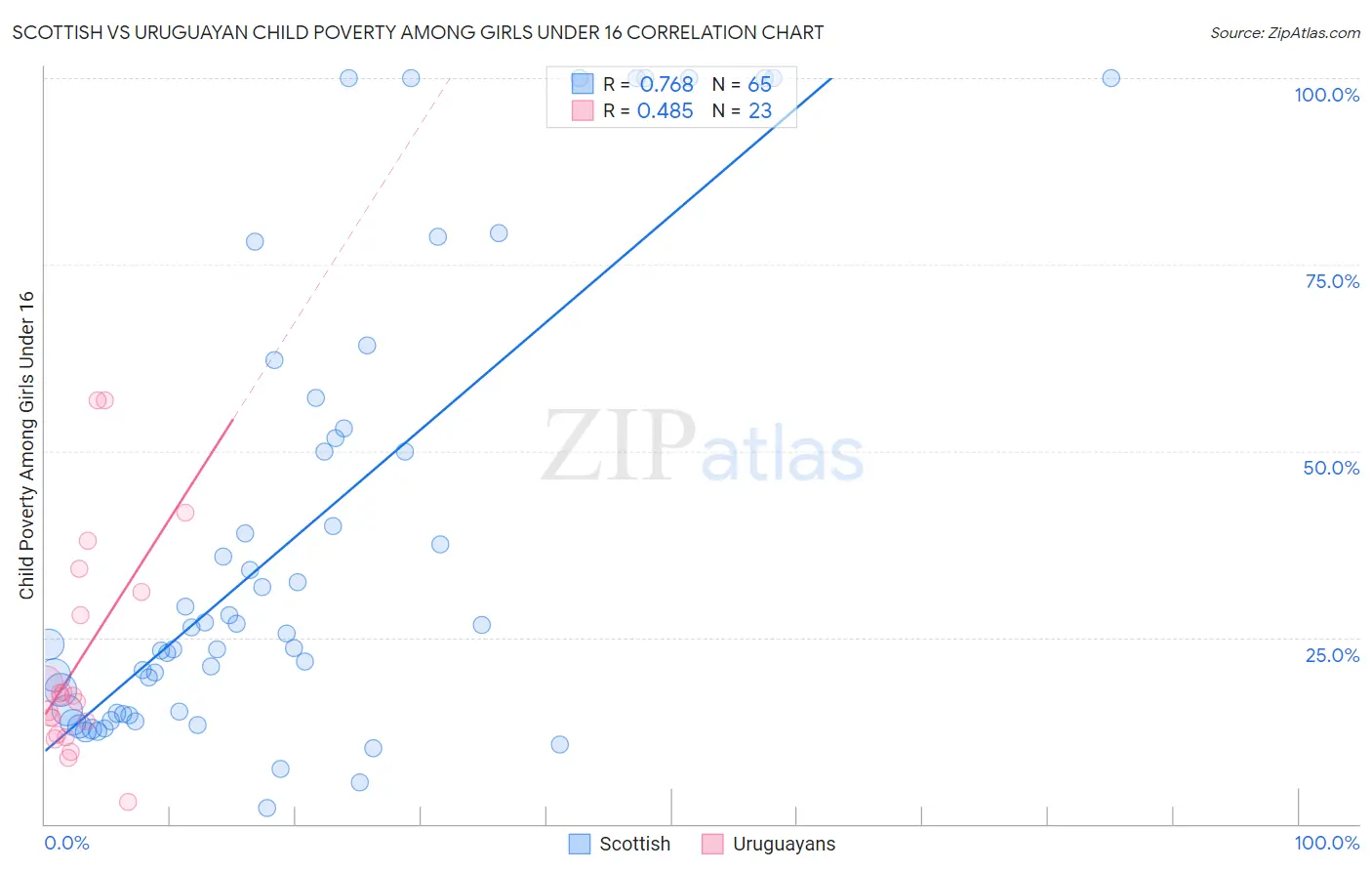 Scottish vs Uruguayan Child Poverty Among Girls Under 16