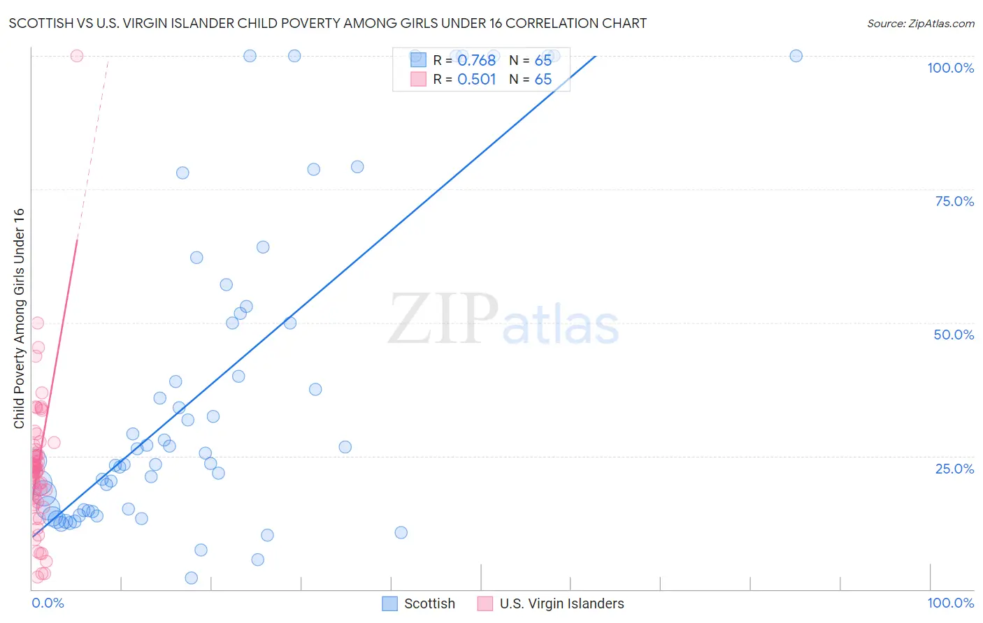 Scottish vs U.S. Virgin Islander Child Poverty Among Girls Under 16