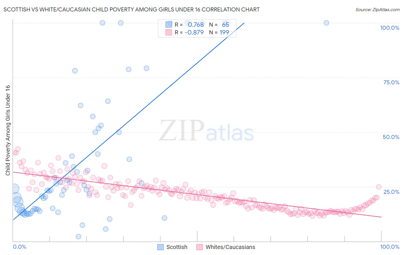 Scottish vs White/Caucasian Child Poverty Among Girls Under 16
