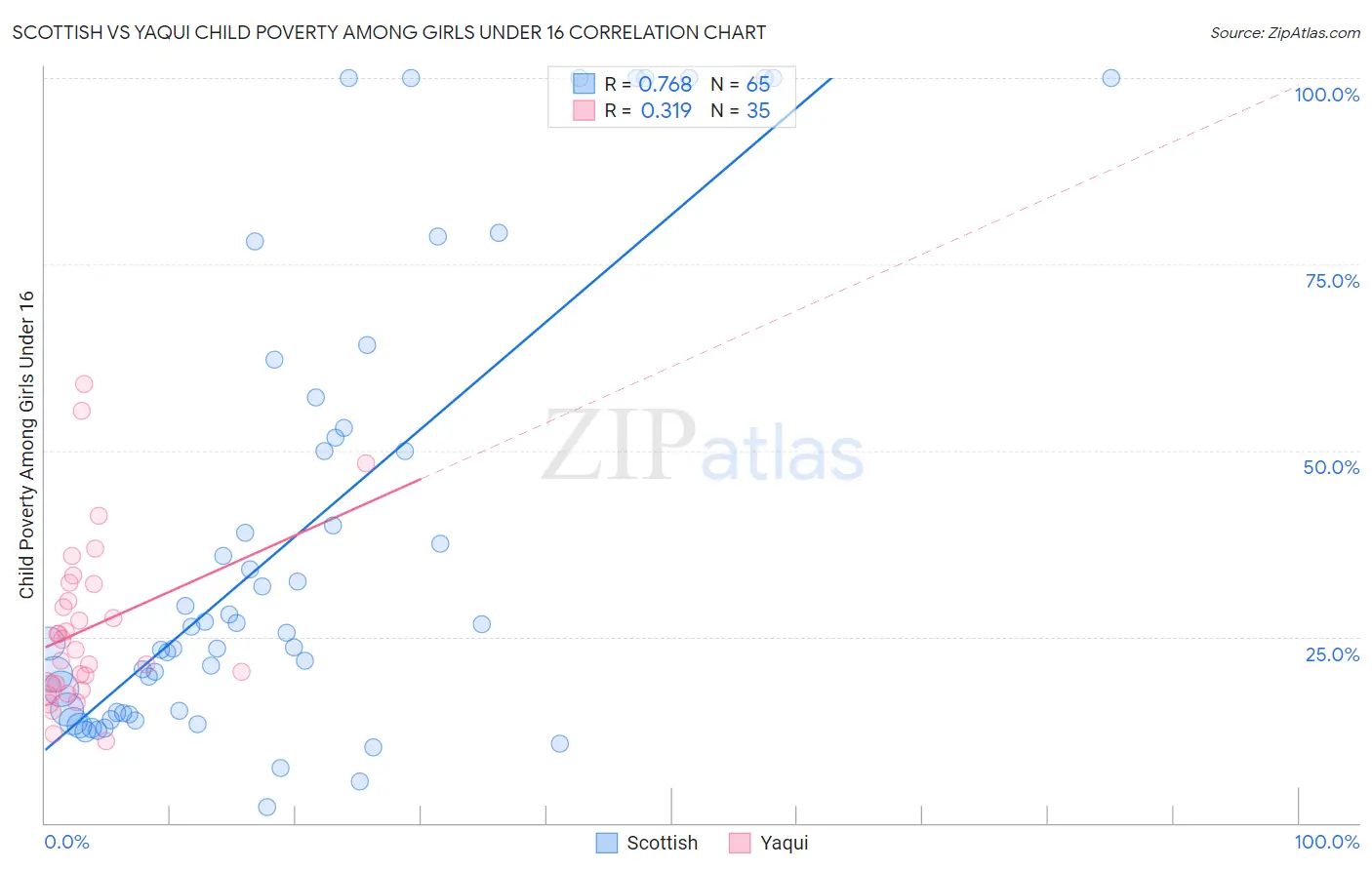 Scottish vs Yaqui Child Poverty Among Girls Under 16
