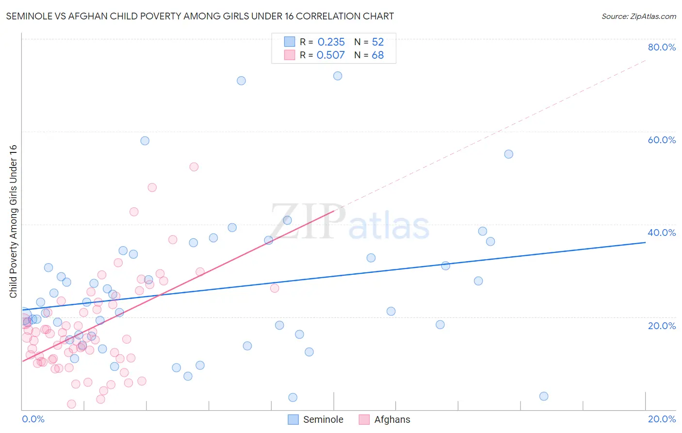 Seminole vs Afghan Child Poverty Among Girls Under 16