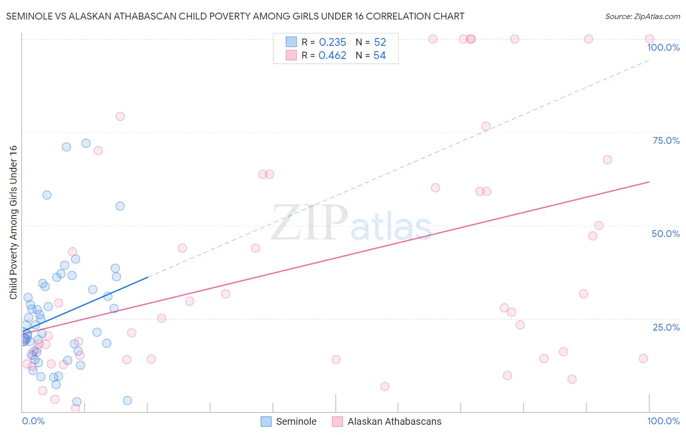 Seminole vs Alaskan Athabascan Child Poverty Among Girls Under 16