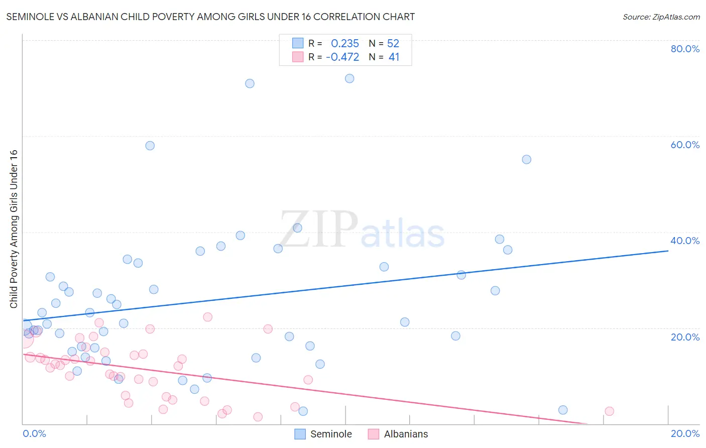 Seminole vs Albanian Child Poverty Among Girls Under 16