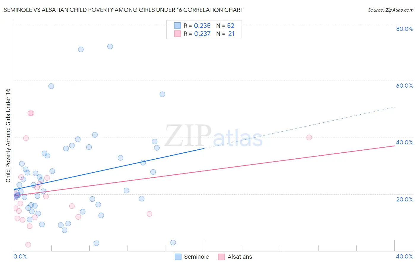 Seminole vs Alsatian Child Poverty Among Girls Under 16