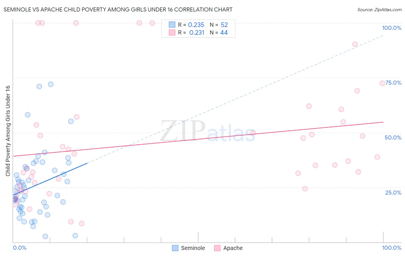 Seminole vs Apache Child Poverty Among Girls Under 16