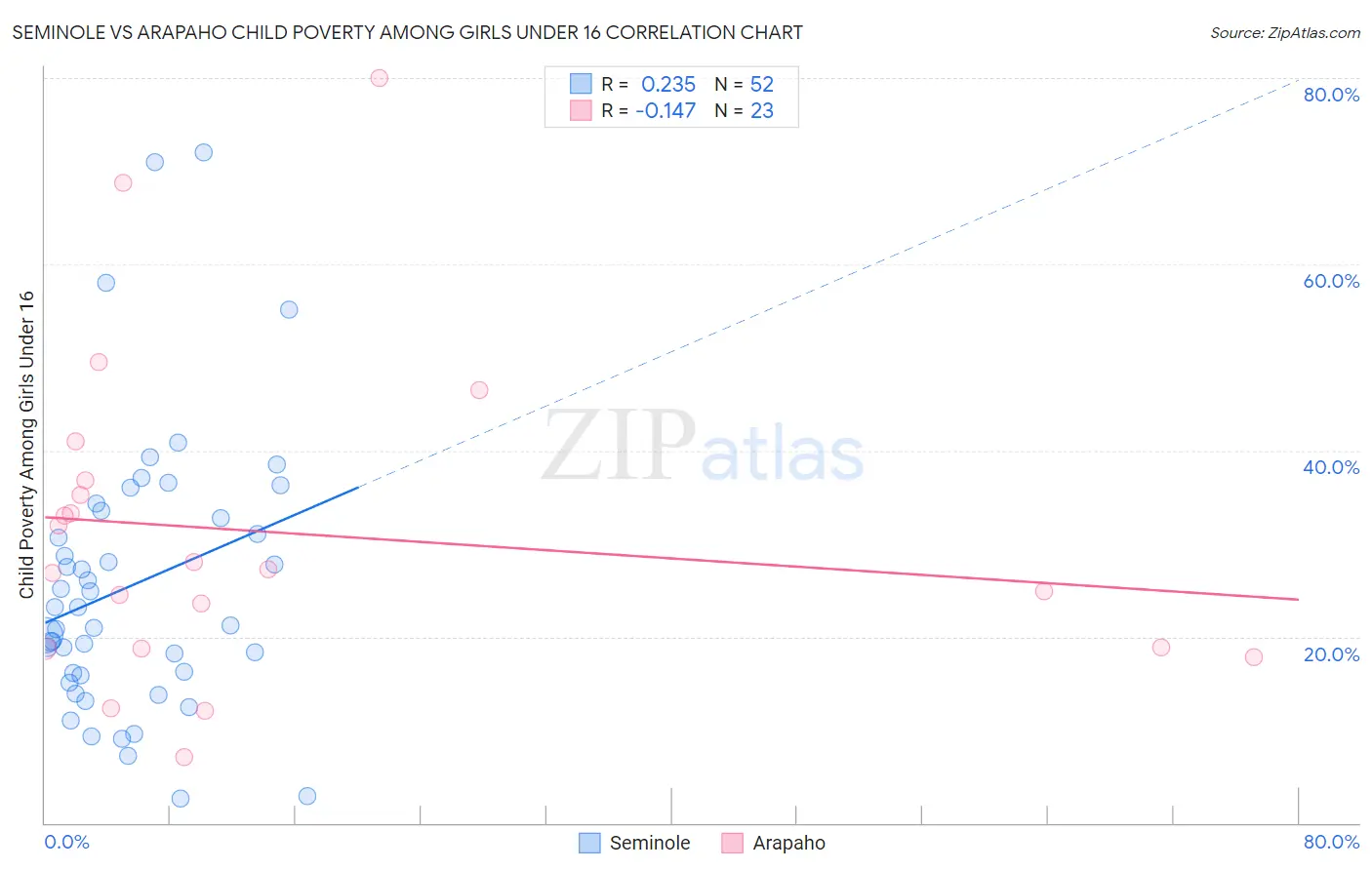 Seminole vs Arapaho Child Poverty Among Girls Under 16