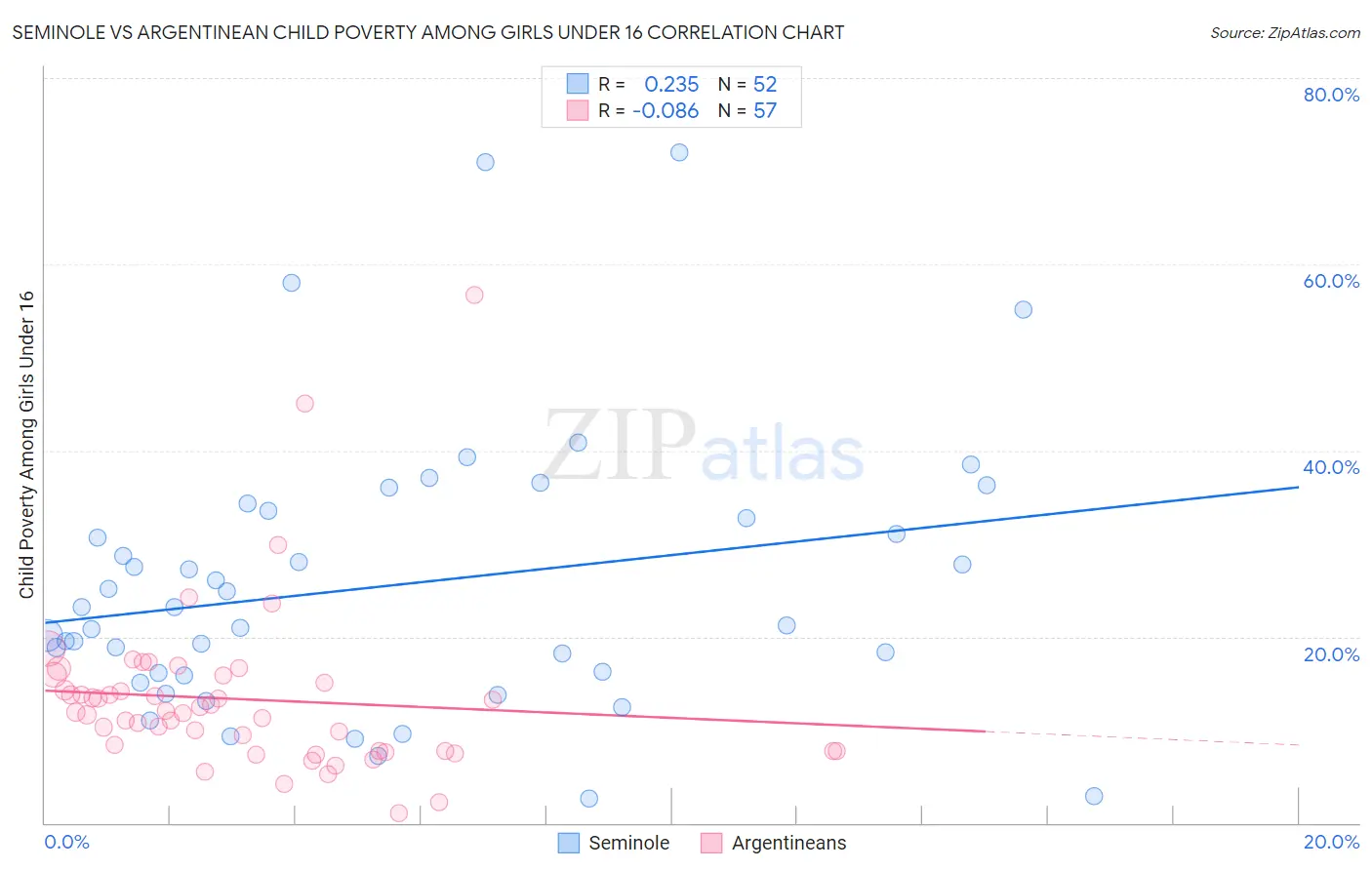 Seminole vs Argentinean Child Poverty Among Girls Under 16