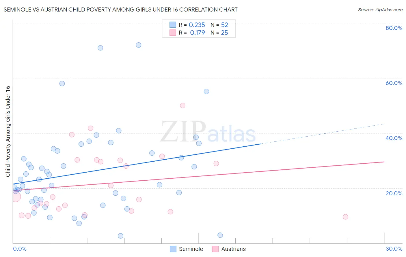 Seminole vs Austrian Child Poverty Among Girls Under 16