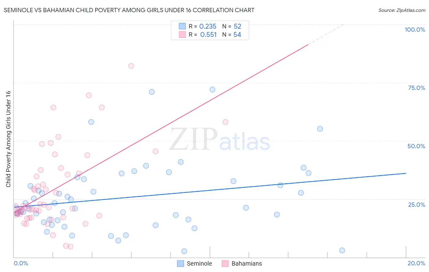 Seminole vs Bahamian Child Poverty Among Girls Under 16