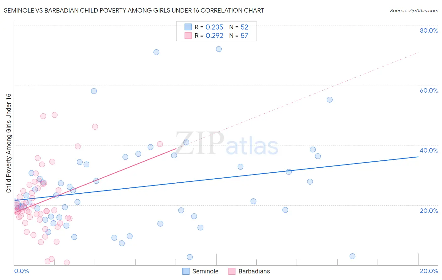 Seminole vs Barbadian Child Poverty Among Girls Under 16