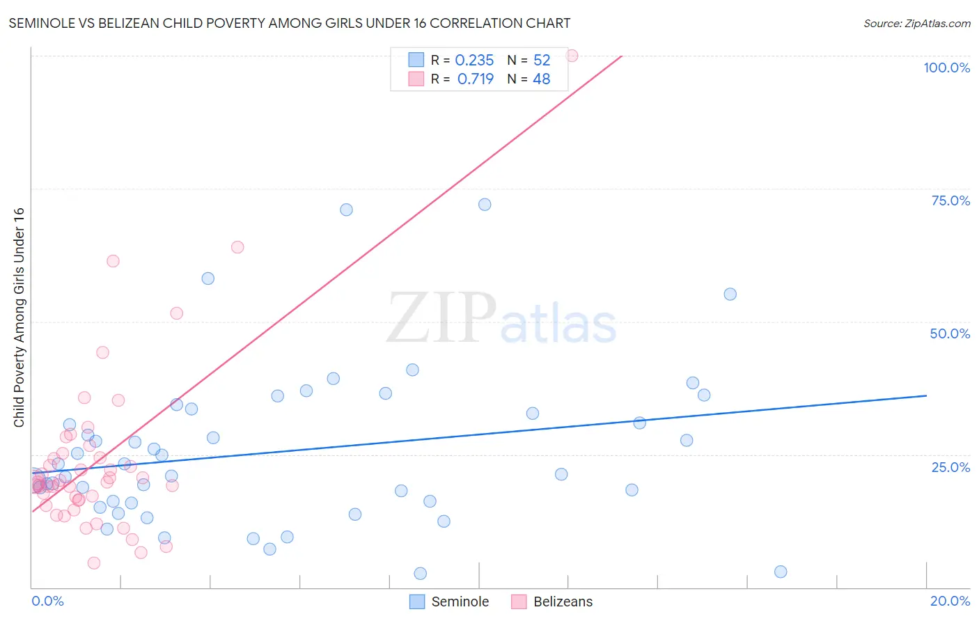 Seminole vs Belizean Child Poverty Among Girls Under 16