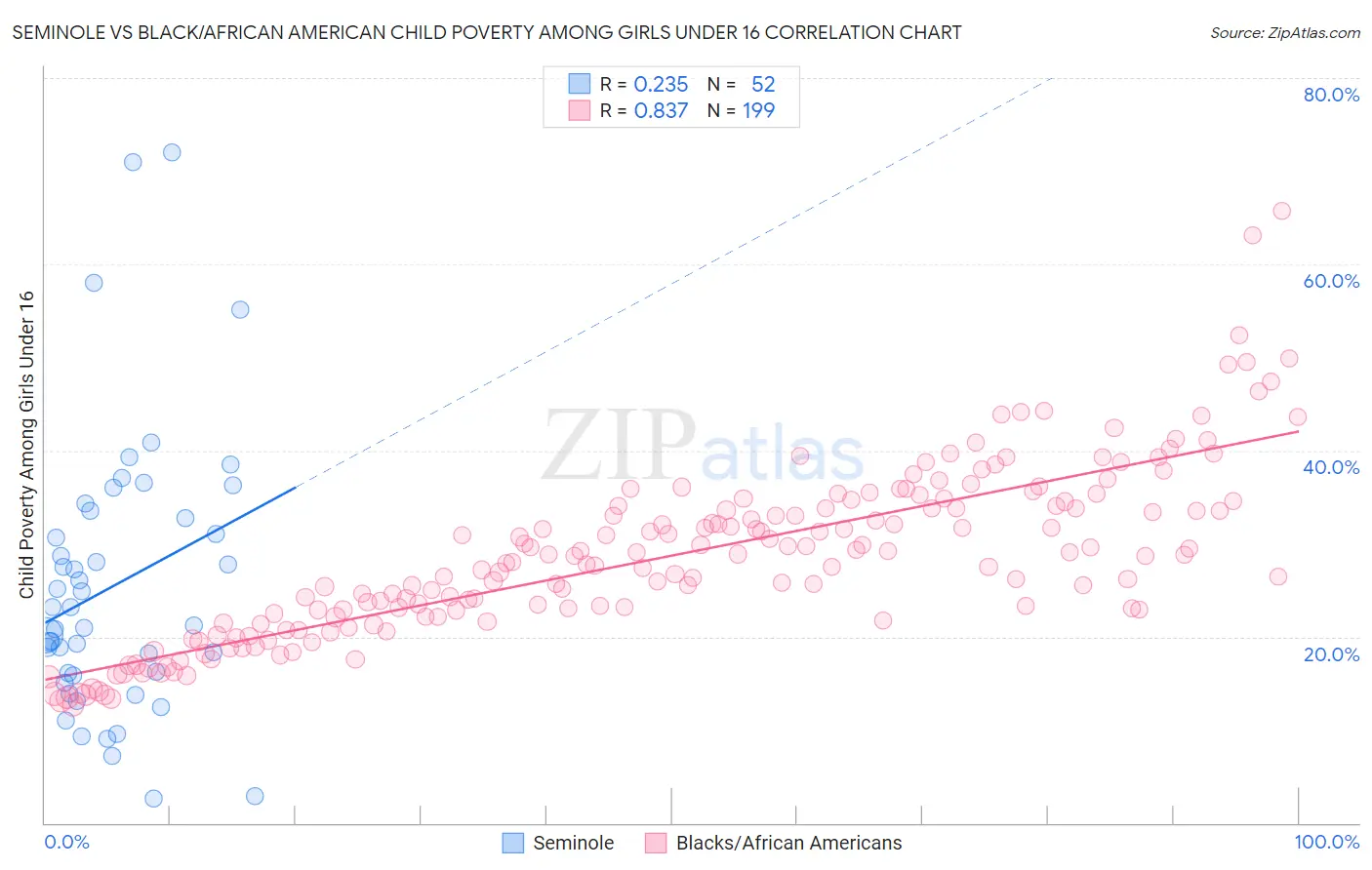 Seminole vs Black/African American Child Poverty Among Girls Under 16