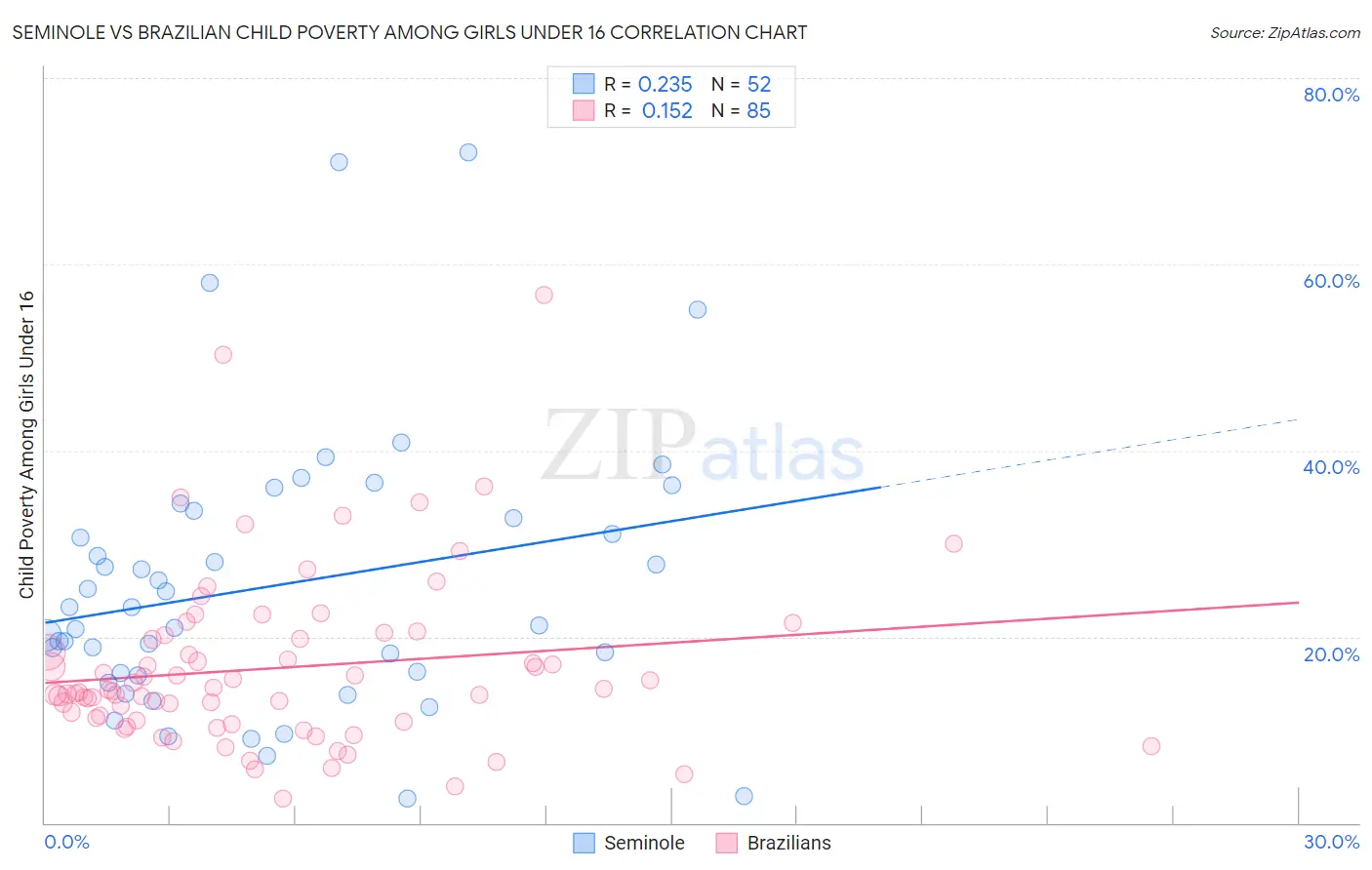 Seminole vs Brazilian Child Poverty Among Girls Under 16