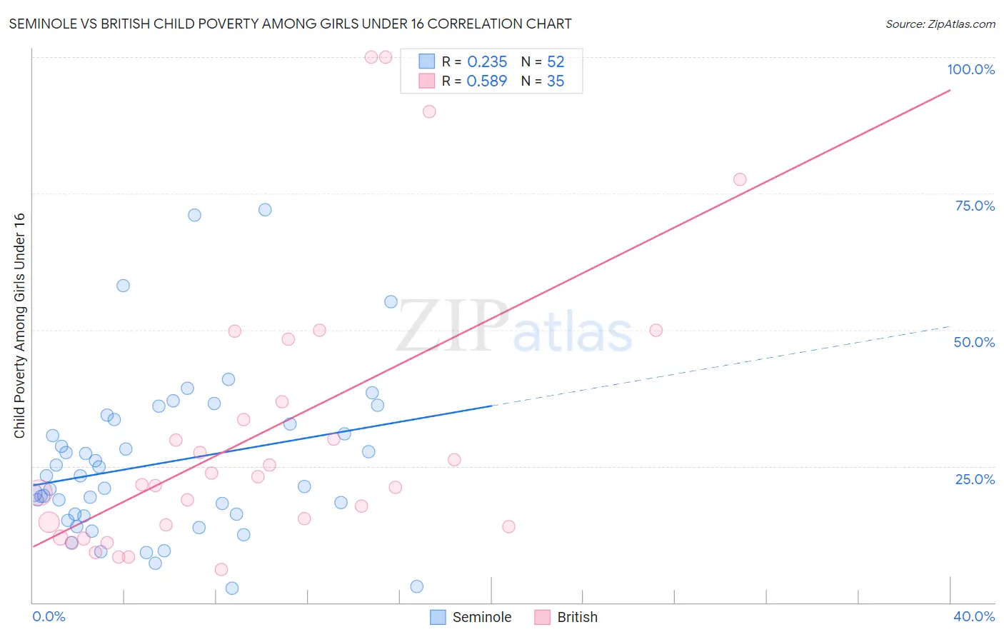 Seminole vs British Child Poverty Among Girls Under 16