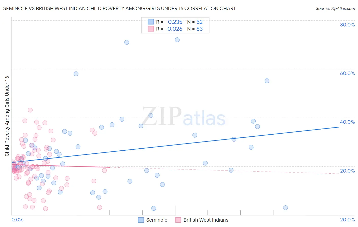 Seminole vs British West Indian Child Poverty Among Girls Under 16