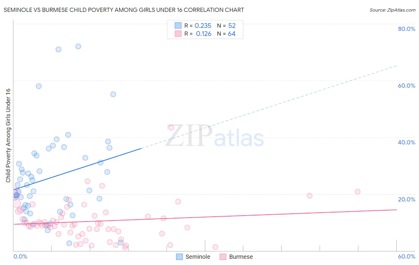 Seminole vs Burmese Child Poverty Among Girls Under 16