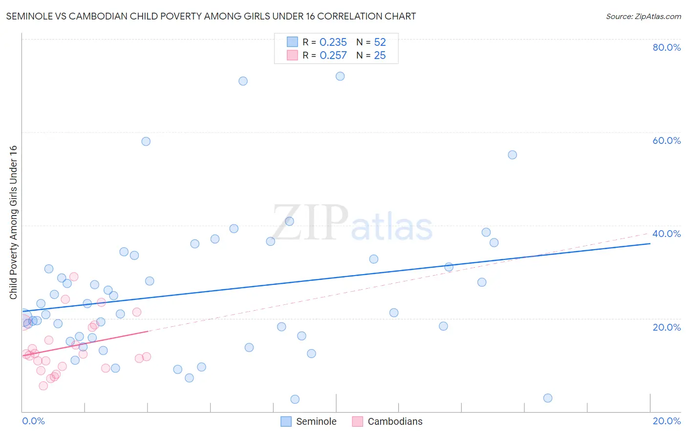 Seminole vs Cambodian Child Poverty Among Girls Under 16