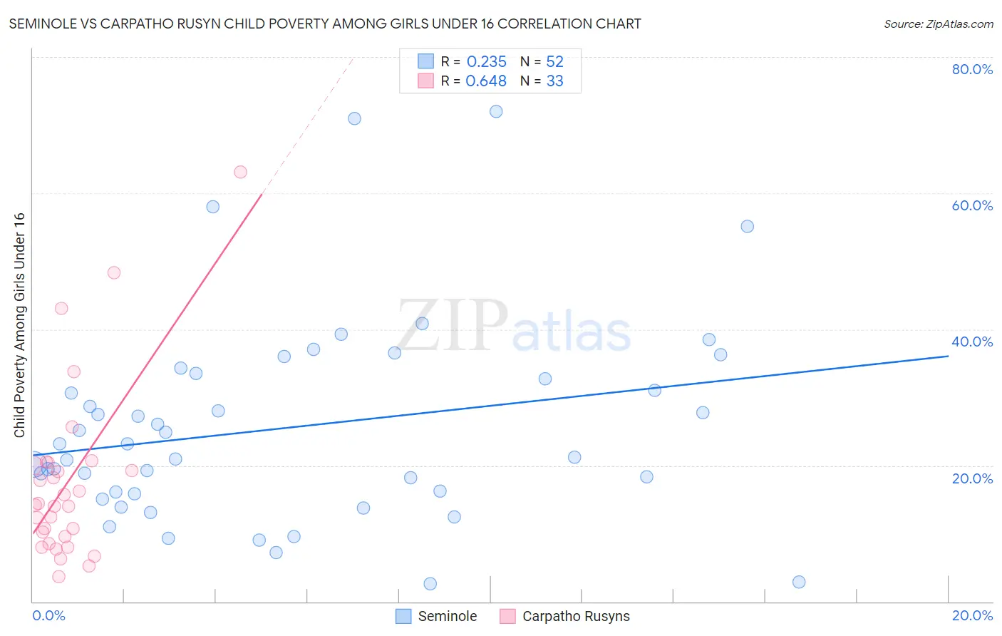 Seminole vs Carpatho Rusyn Child Poverty Among Girls Under 16