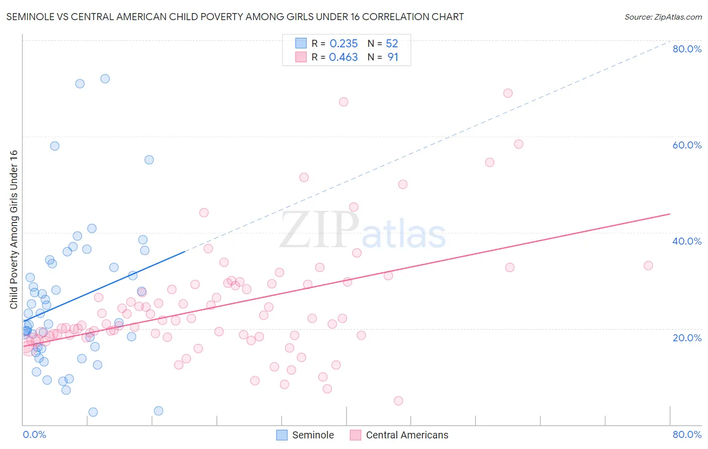Seminole vs Central American Child Poverty Among Girls Under 16