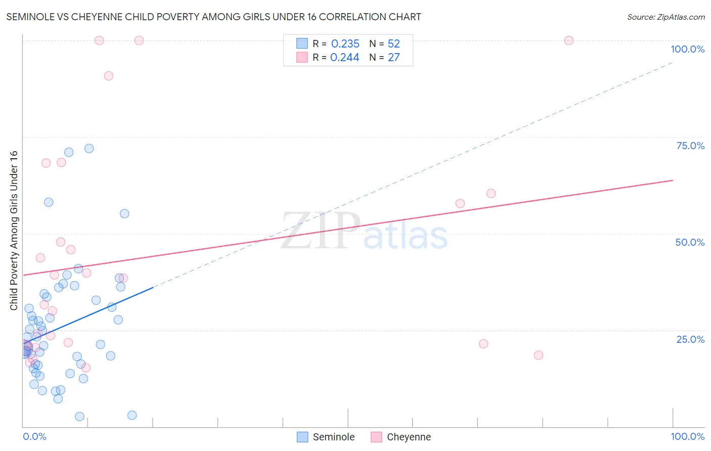 Seminole vs Cheyenne Child Poverty Among Girls Under 16