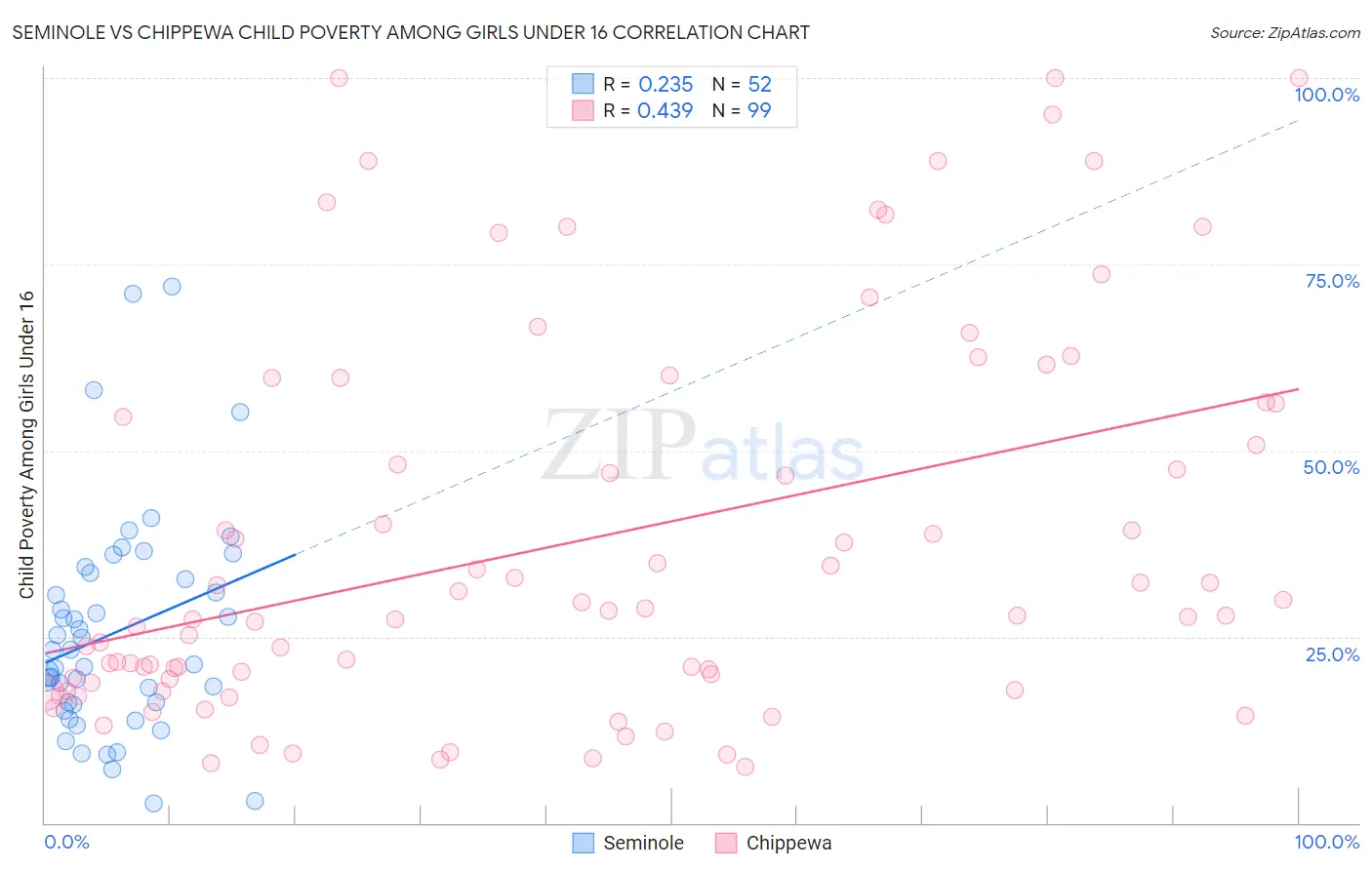 Seminole vs Chippewa Child Poverty Among Girls Under 16