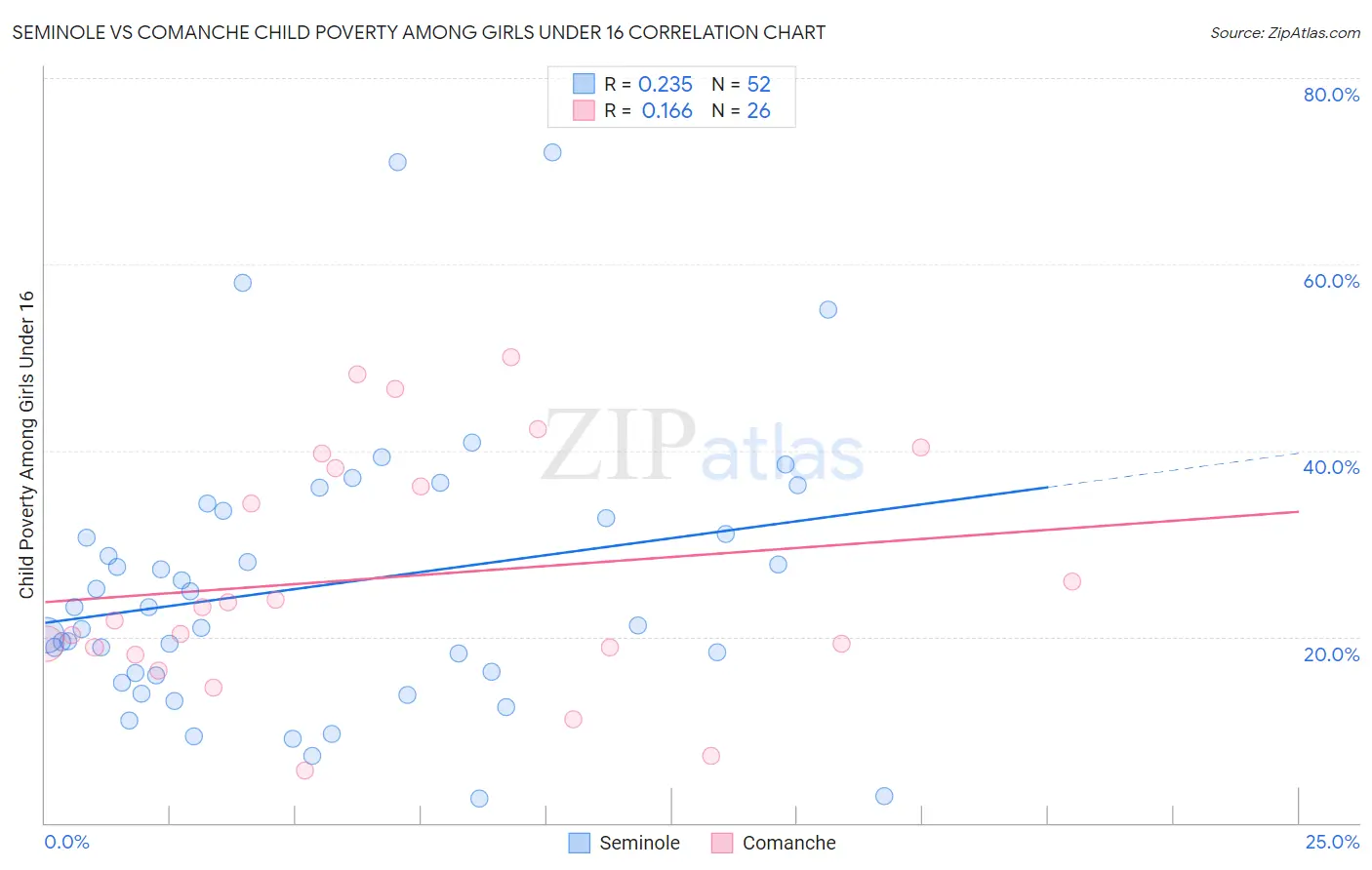 Seminole vs Comanche Child Poverty Among Girls Under 16