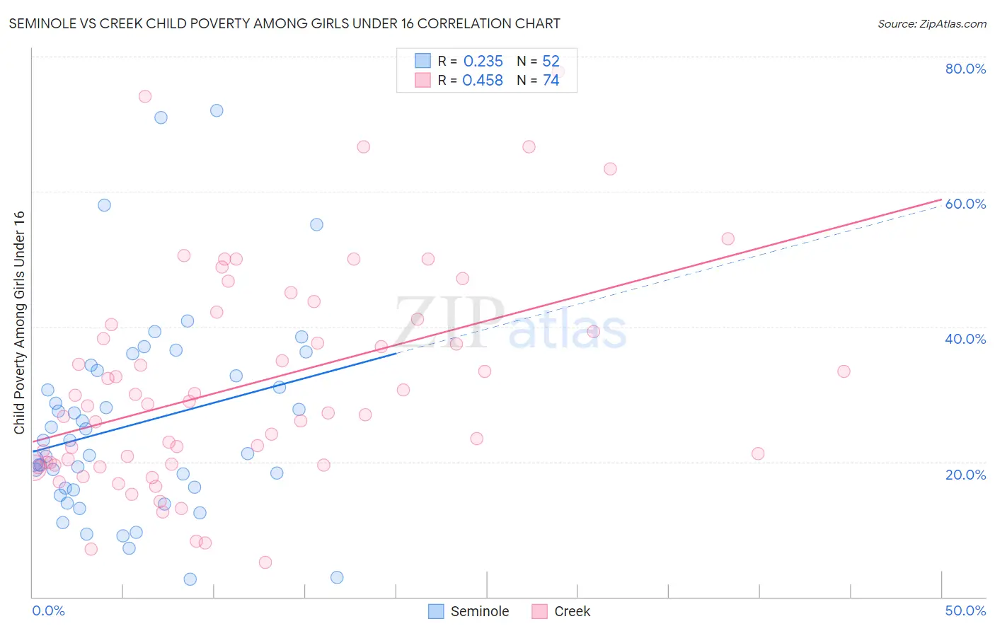 Seminole vs Creek Child Poverty Among Girls Under 16