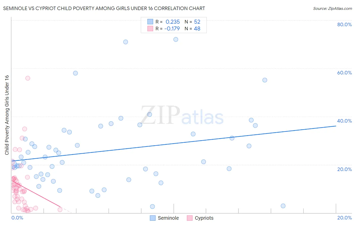 Seminole vs Cypriot Child Poverty Among Girls Under 16