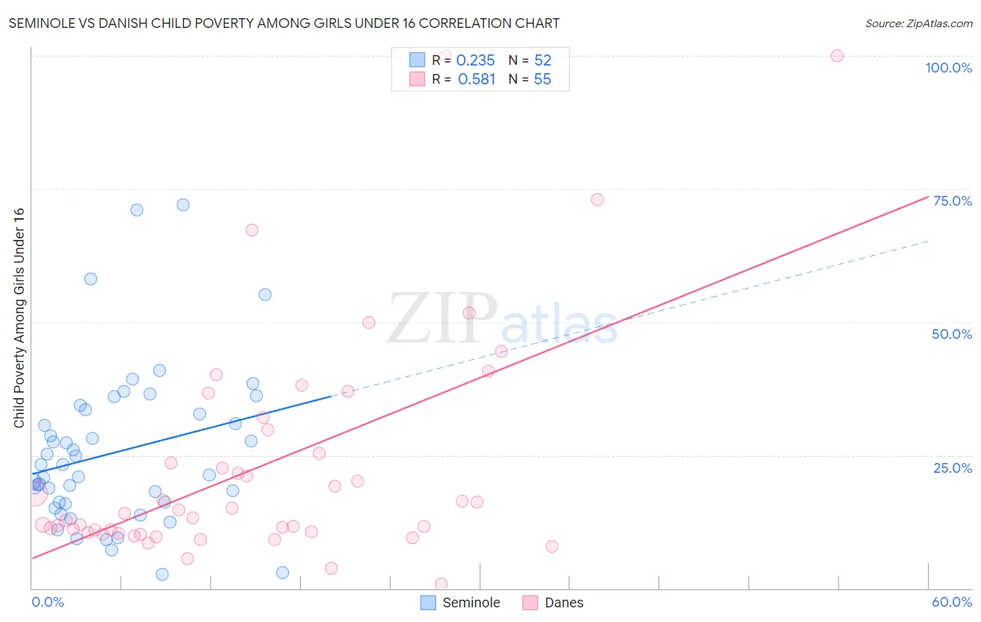 Seminole vs Danish Child Poverty Among Girls Under 16