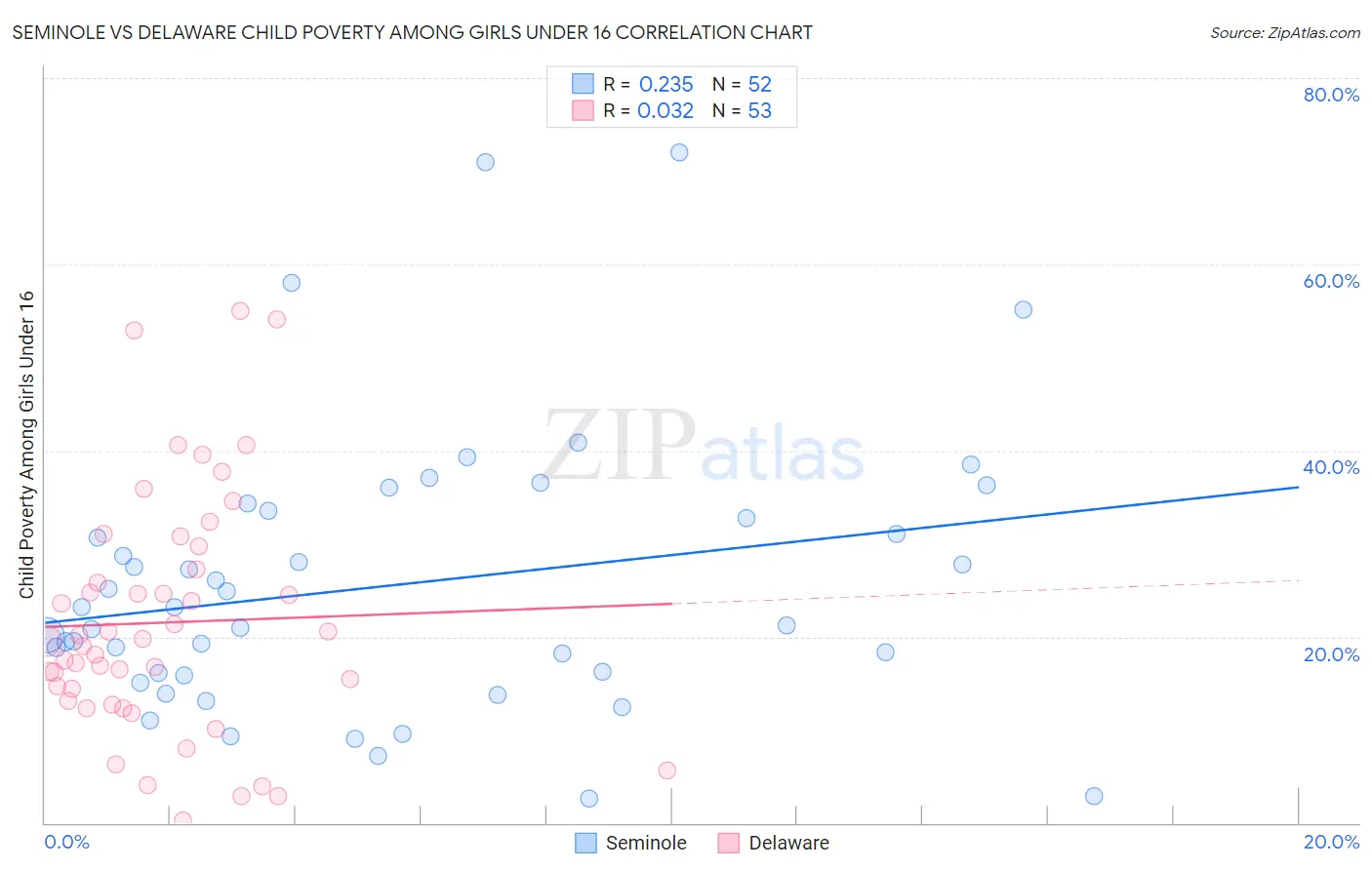 Seminole vs Delaware Child Poverty Among Girls Under 16