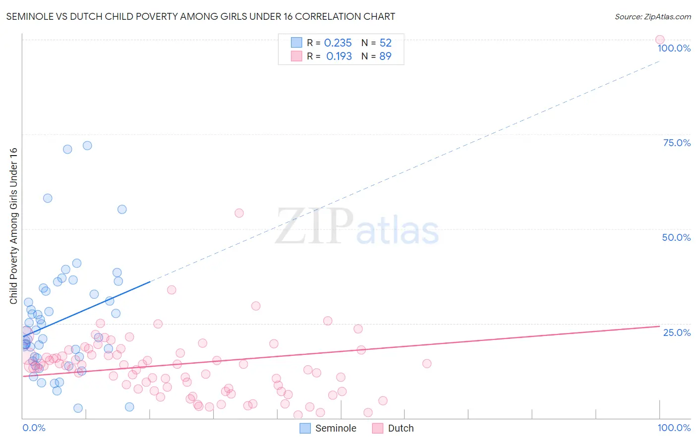 Seminole vs Dutch Child Poverty Among Girls Under 16