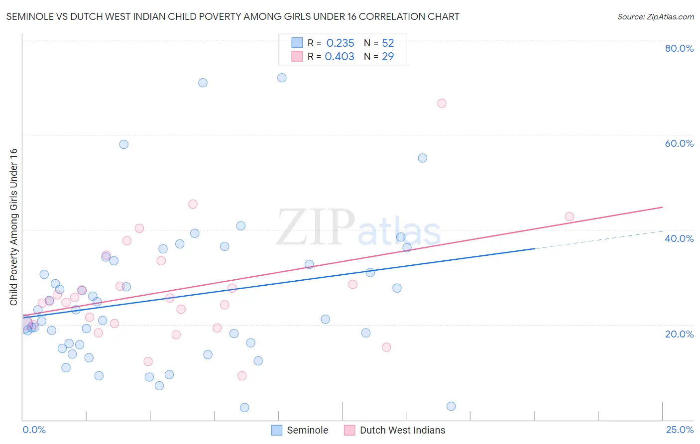 Seminole vs Dutch West Indian Child Poverty Among Girls Under 16