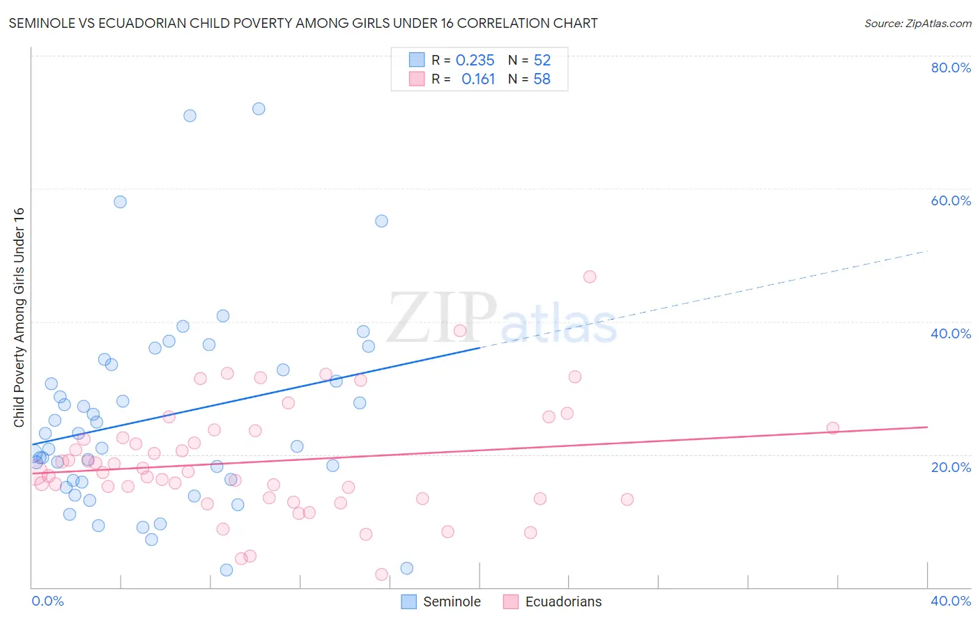Seminole vs Ecuadorian Child Poverty Among Girls Under 16