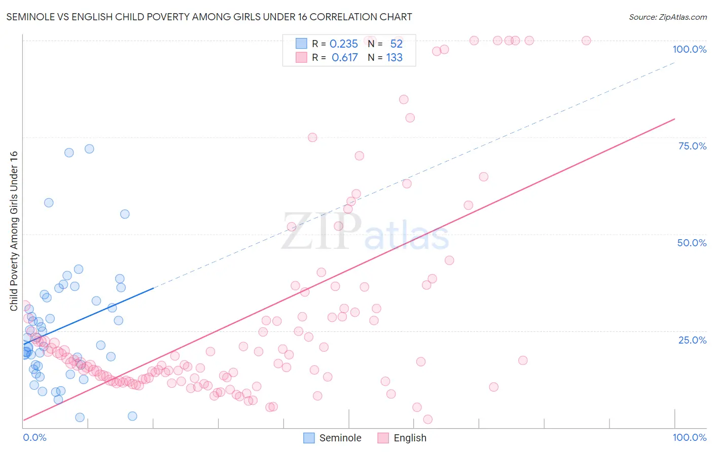 Seminole vs English Child Poverty Among Girls Under 16