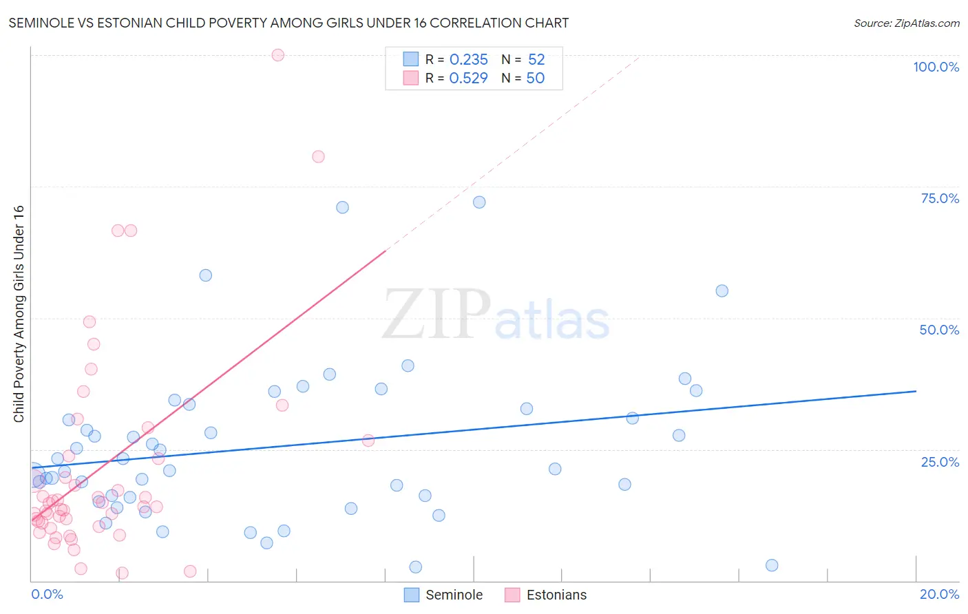 Seminole vs Estonian Child Poverty Among Girls Under 16