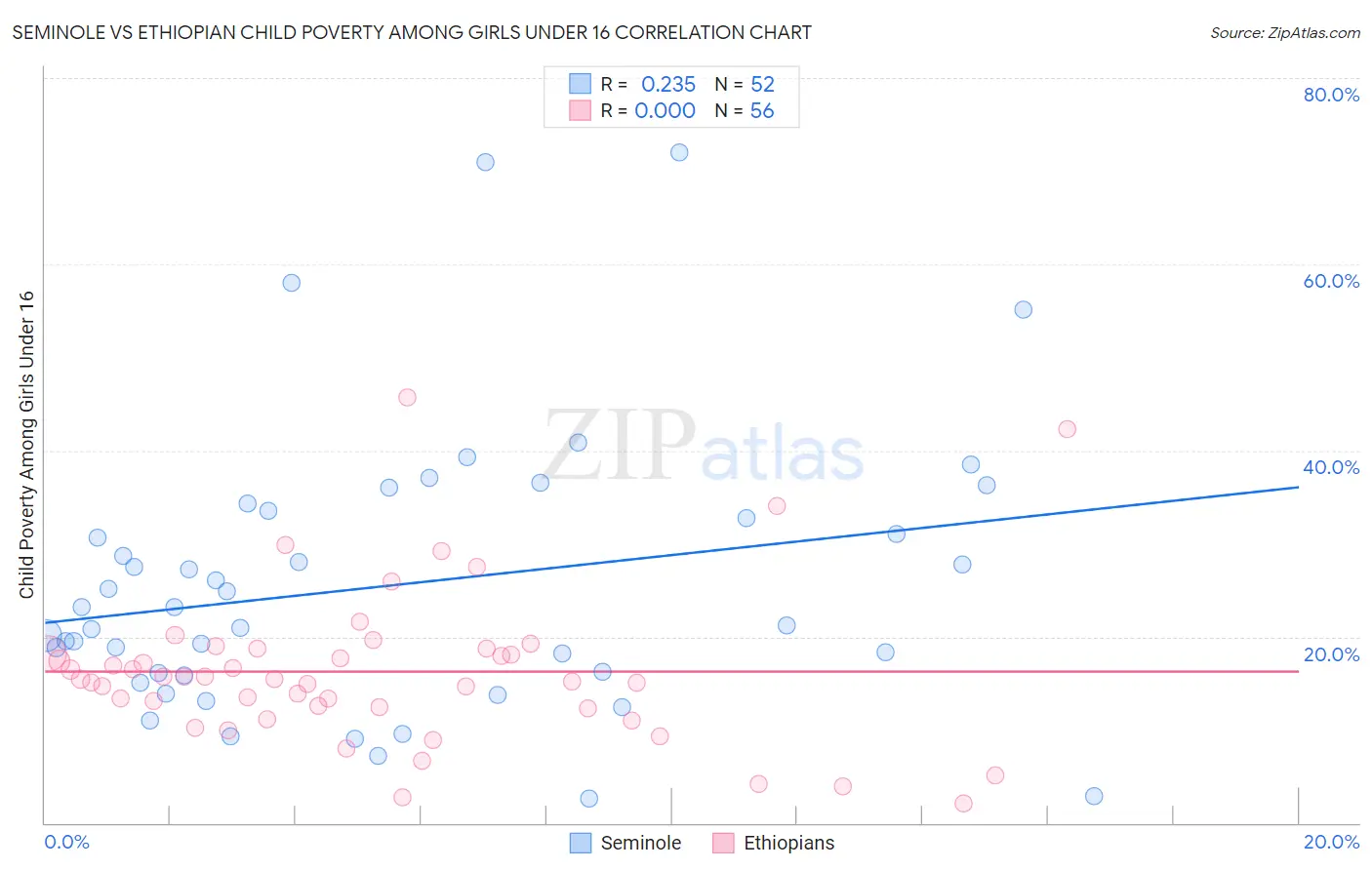 Seminole vs Ethiopian Child Poverty Among Girls Under 16