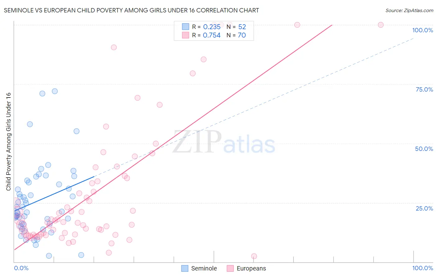 Seminole vs European Child Poverty Among Girls Under 16