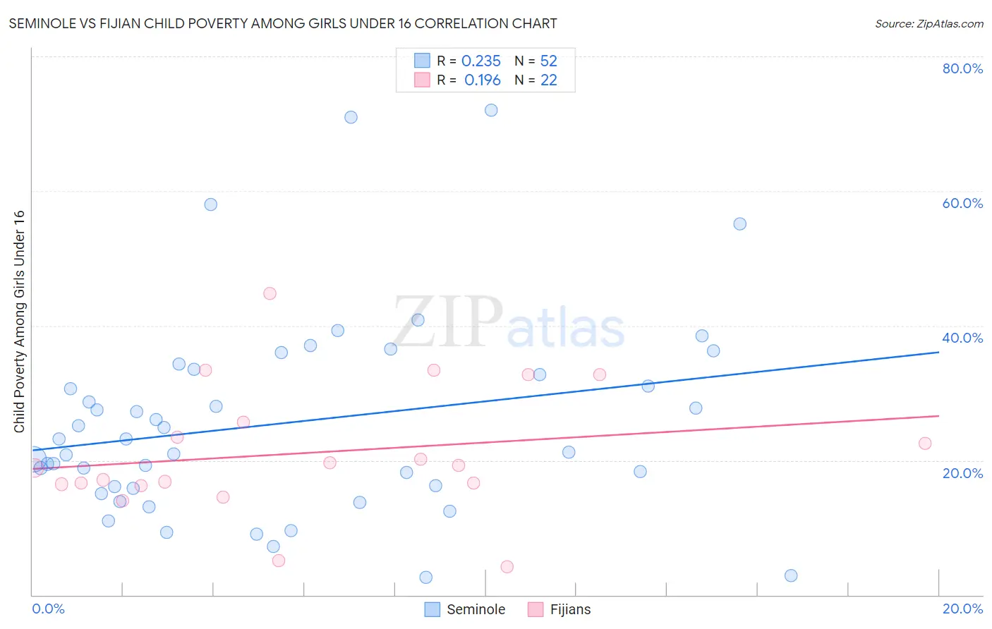 Seminole vs Fijian Child Poverty Among Girls Under 16