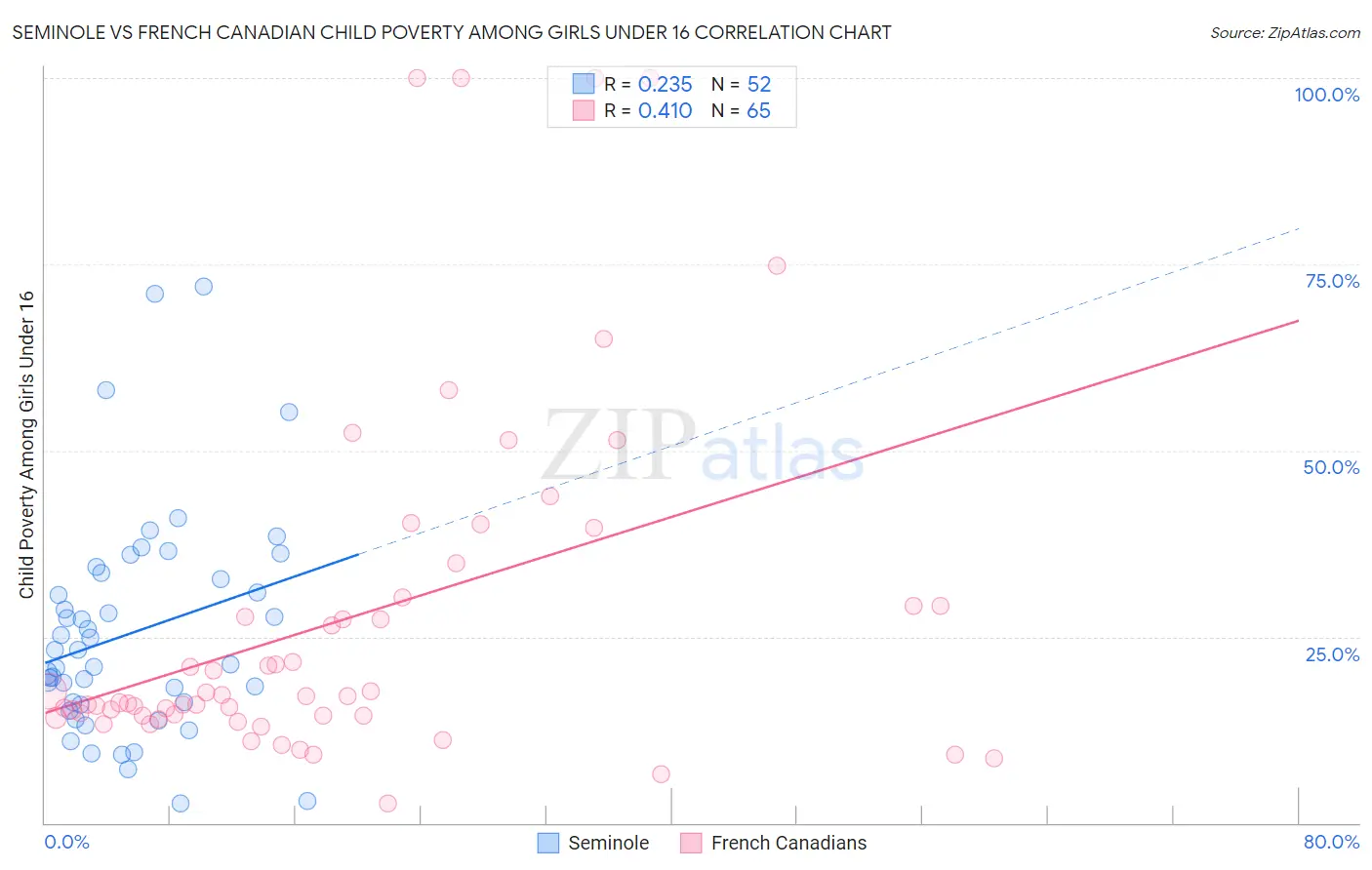 Seminole vs French Canadian Child Poverty Among Girls Under 16