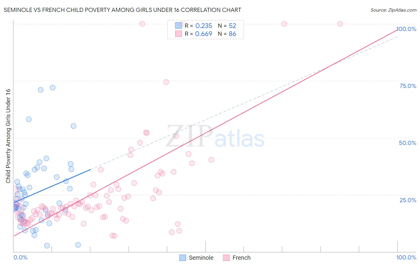 Seminole vs French Child Poverty Among Girls Under 16