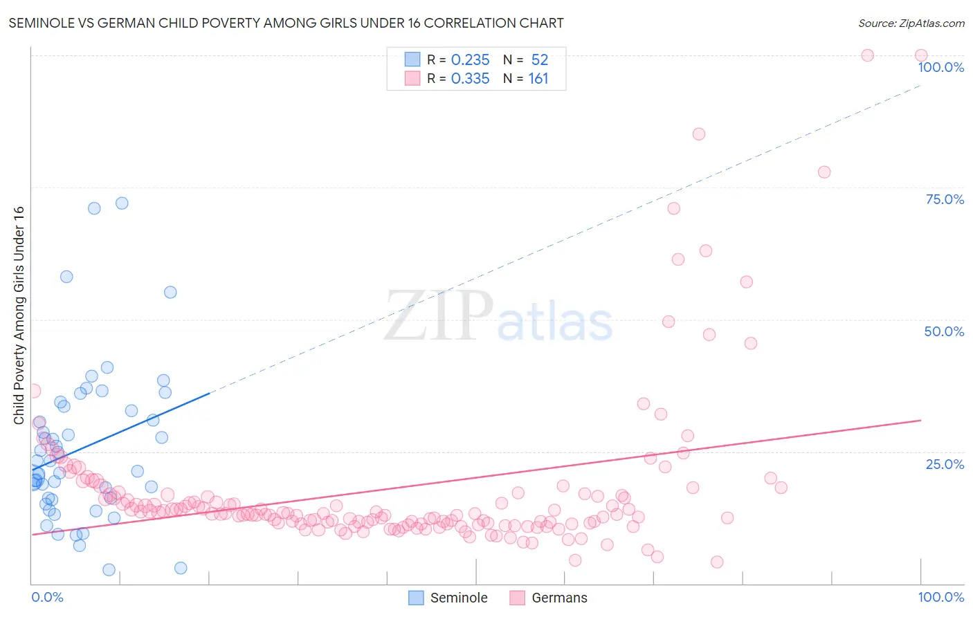 Seminole vs German Child Poverty Among Girls Under 16