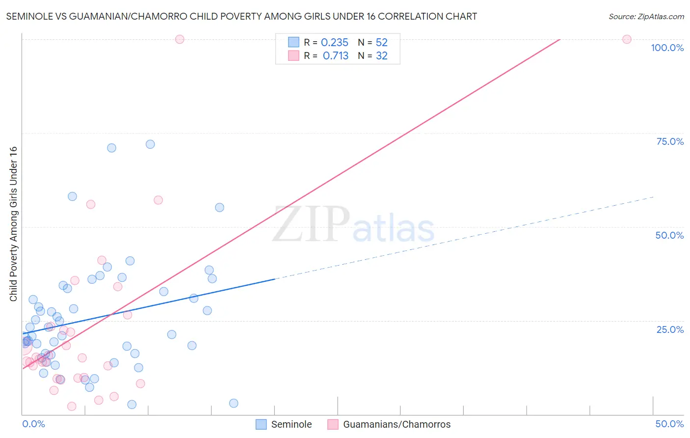 Seminole vs Guamanian/Chamorro Child Poverty Among Girls Under 16