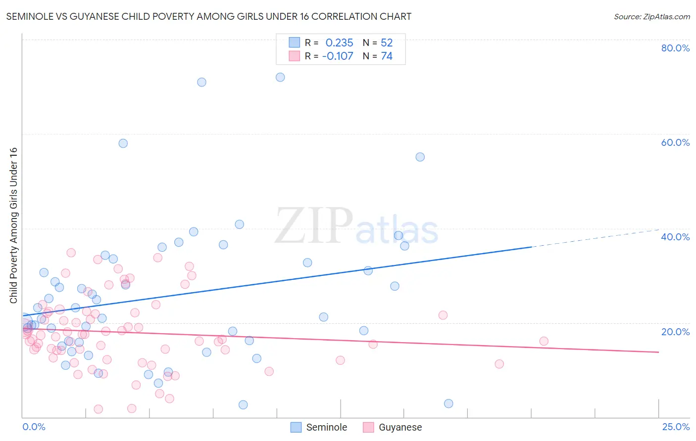 Seminole vs Guyanese Child Poverty Among Girls Under 16