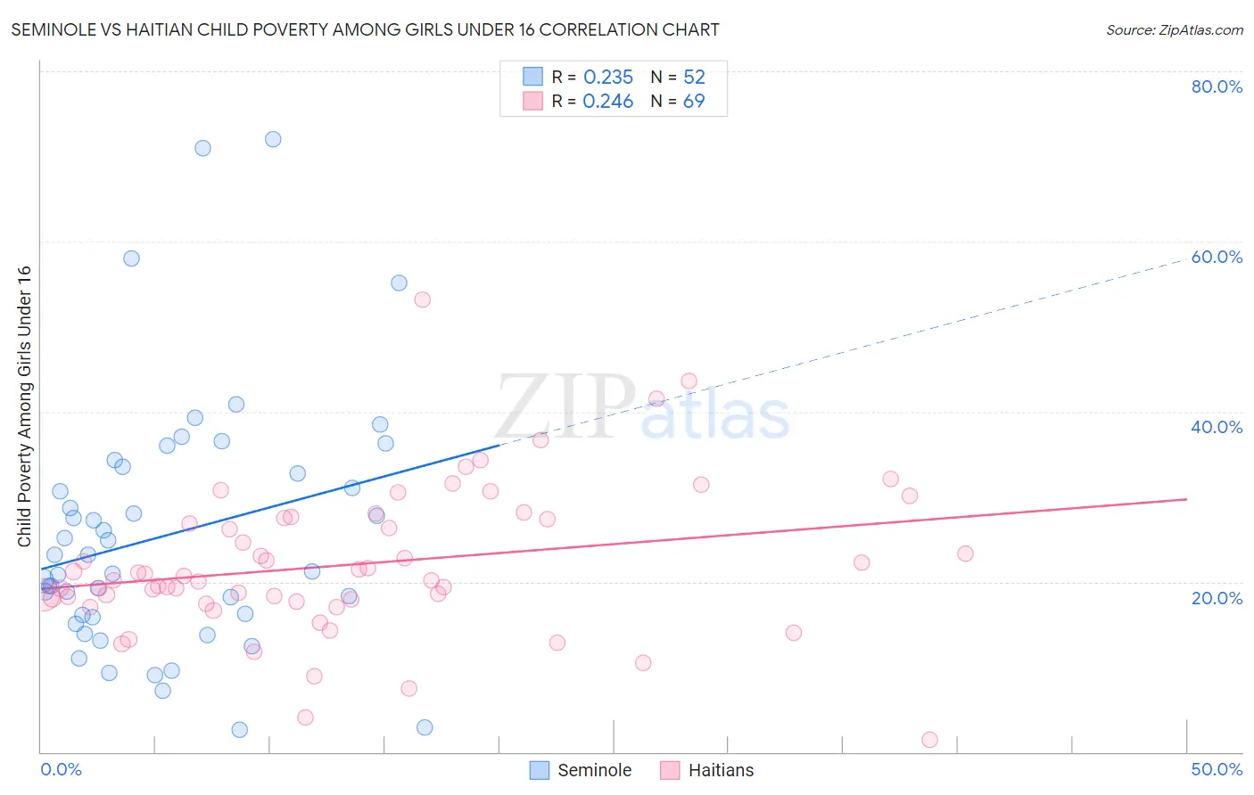 Seminole vs Haitian Child Poverty Among Girls Under 16