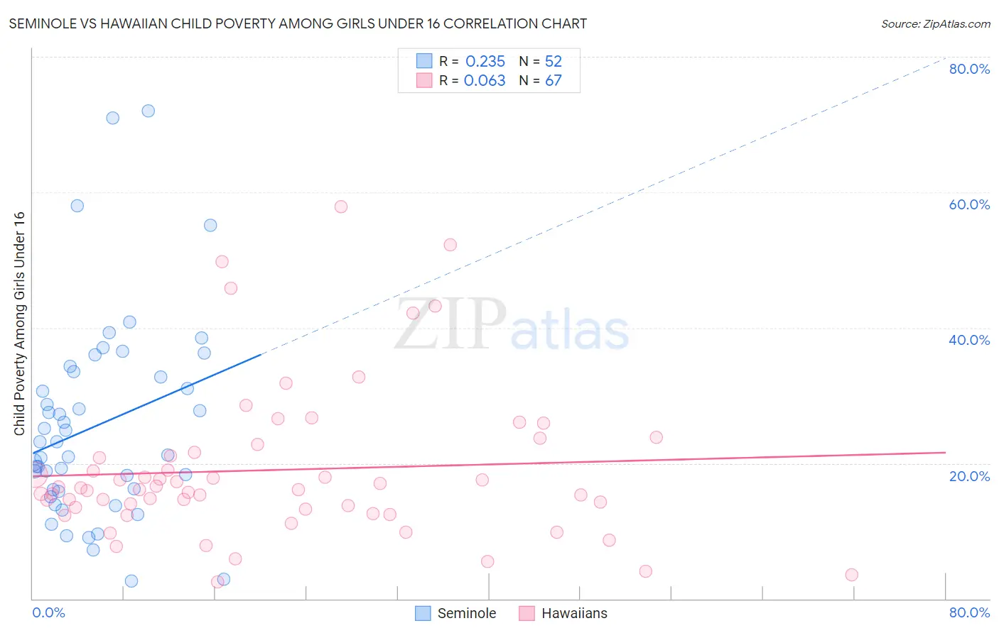 Seminole vs Hawaiian Child Poverty Among Girls Under 16