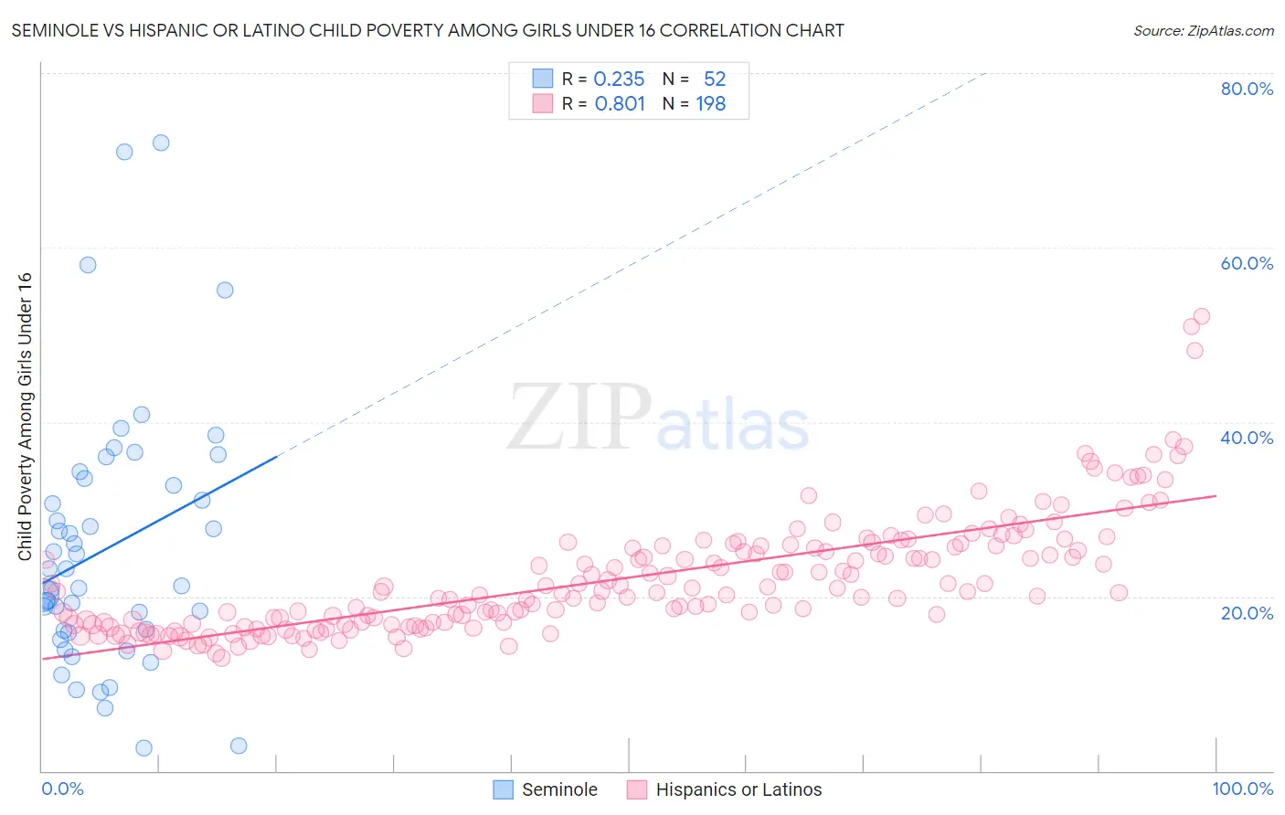 Seminole vs Hispanic or Latino Child Poverty Among Girls Under 16